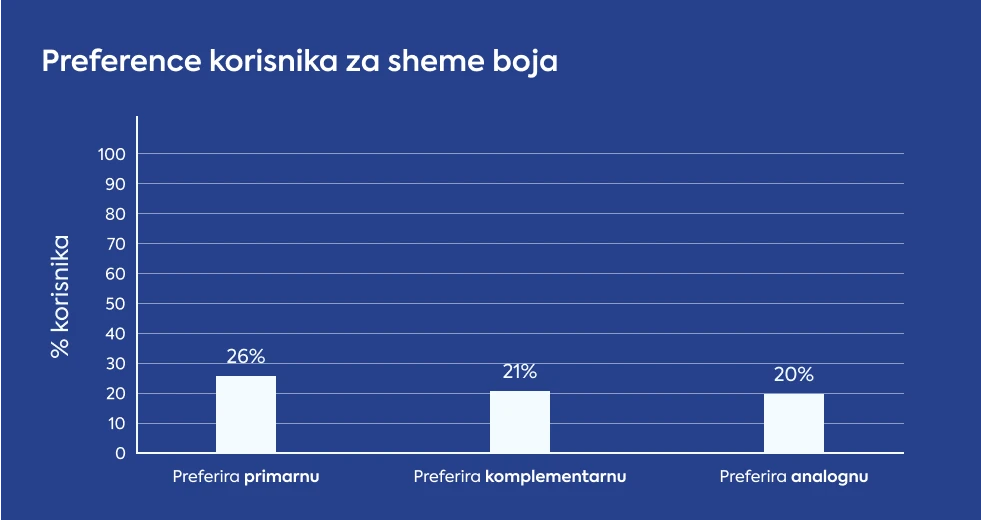 preference-korisnika-za-sheme-boja-statistika